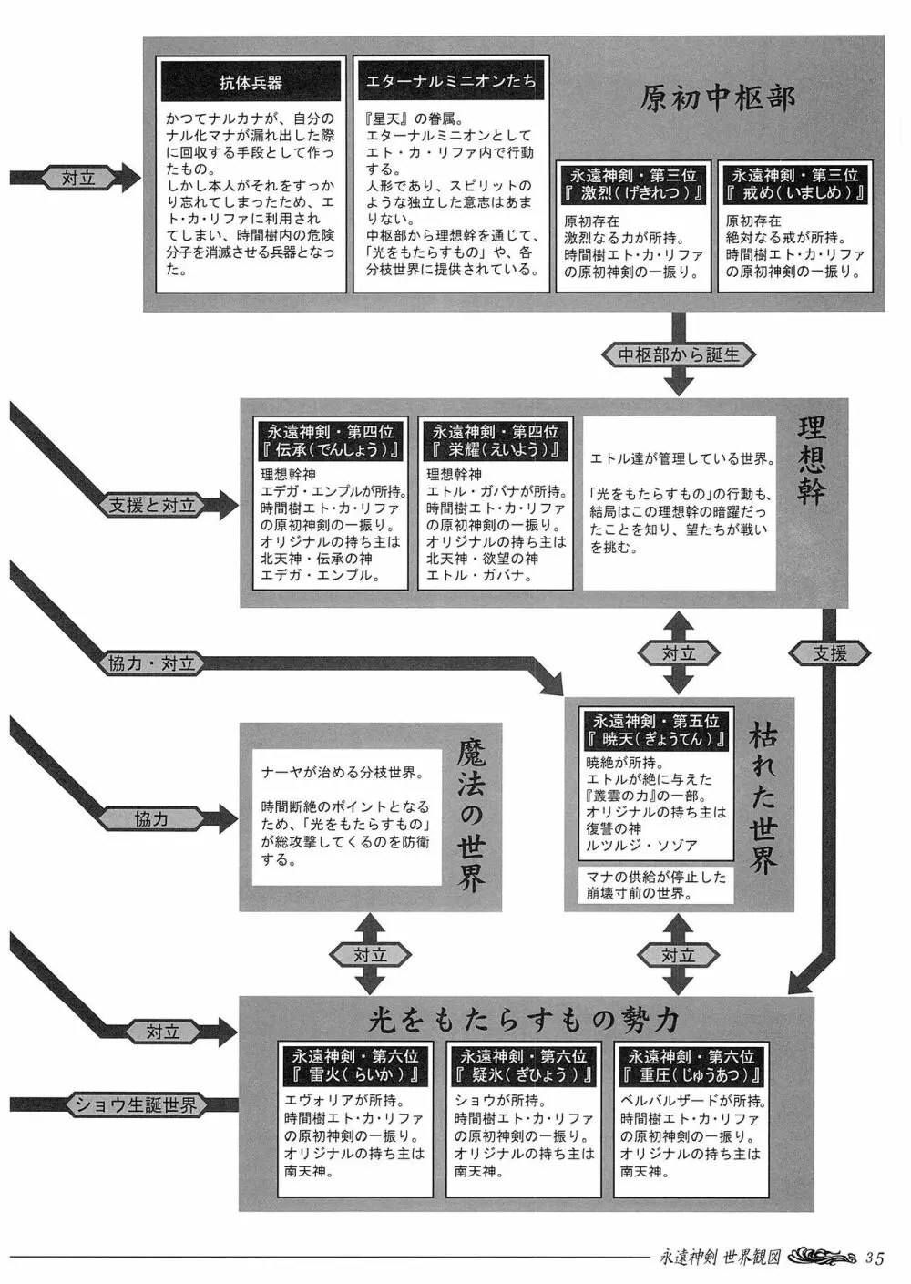 聖なるかな オフィシャル設定資料集 Page.107